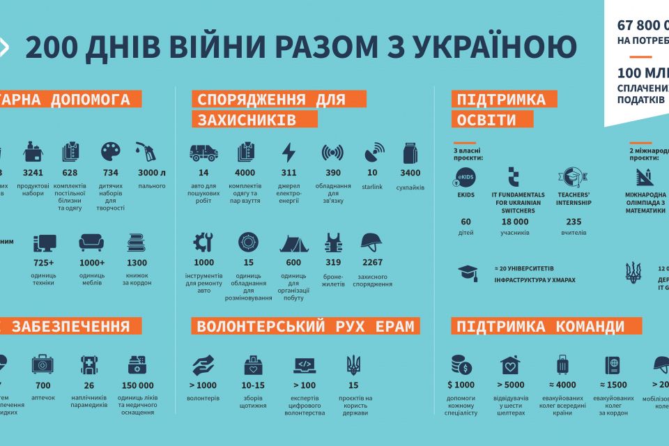EPAM підтримує Україну та підсумовує 200 днів гуманітарної допомоги