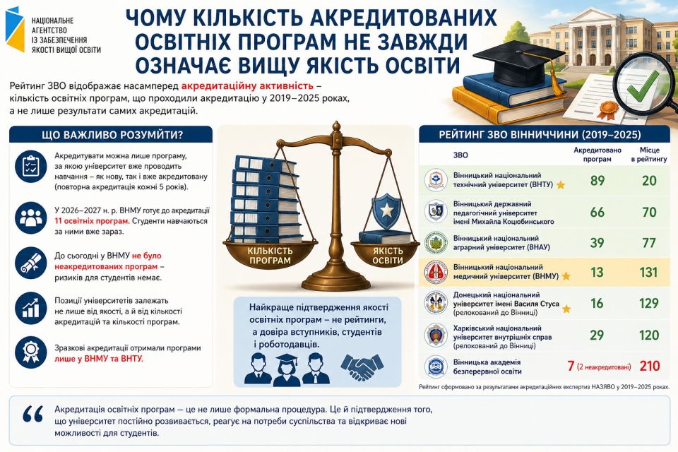 Чому кількість акредитованих освітніх програм не завжди означає вищу якість освіти (Пресслужба вінницького медуніверситету)