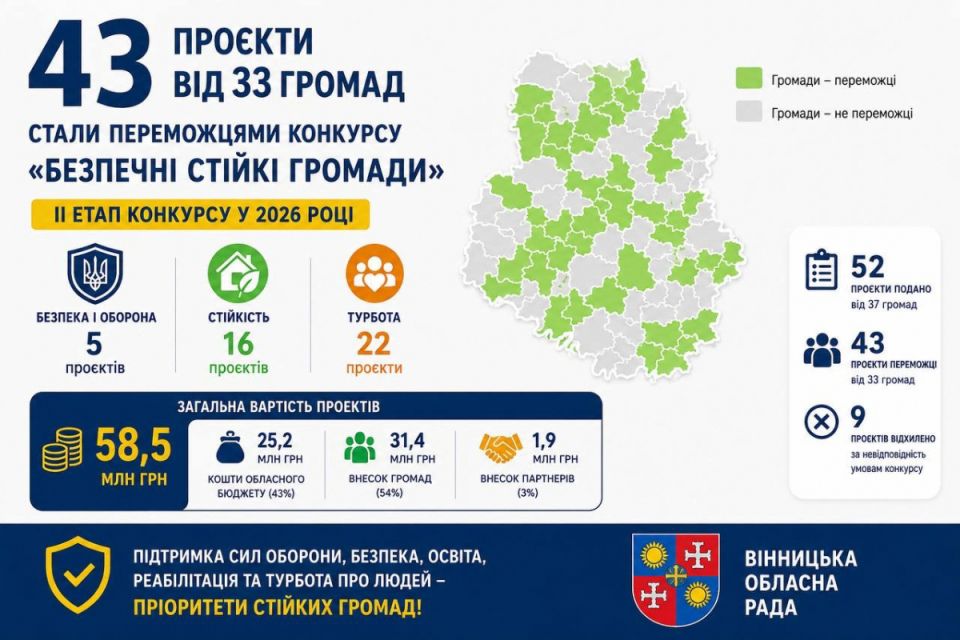 «Безпечні стійкі громади»: ще 43 проєкти отримають фінансування на понад 25 млн у рамках конкурсу обласної ради (Пресслужба Вінницької обласної ради)