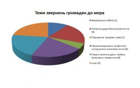 З якими проблемами вінничани звертаються до свого мера?