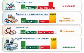 Дуже дорога медицина без пацієнтів: чим займається Департамент охорони здоров’я, поки ліки зникають із планів?