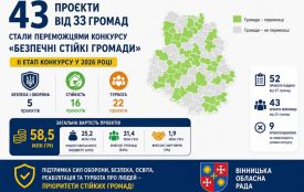 «Безпечні стійкі громади»: ще 43 проєкти отримають фінансування на понад 25 млн у рамках конкурсу обласної ради (Пресслужба Вінницької обласної ради)