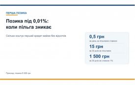 Позика під 0,01%: як працює перший кредит майже без відсотків і коли пільга зникає (Новини компаній)