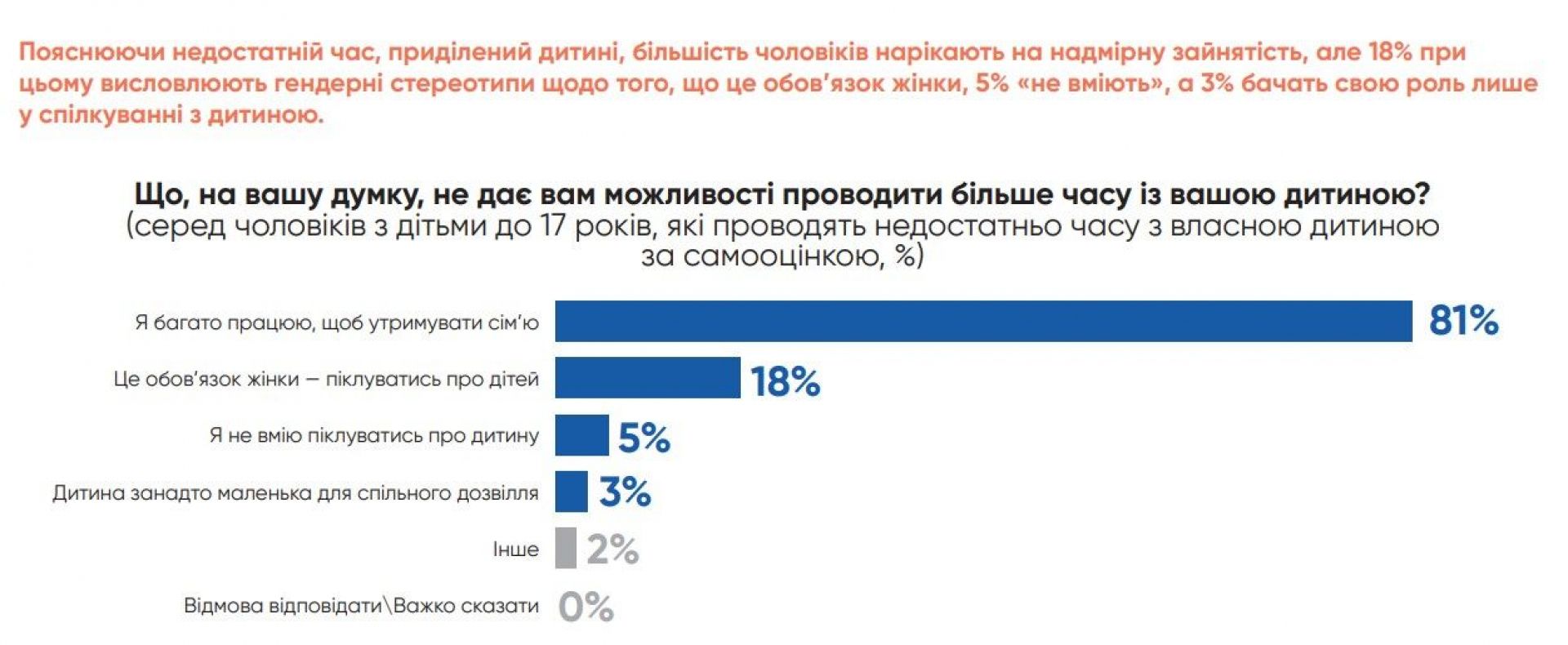 Результати опитування ООН за 2020 рік про роль чоловіків у догляді за дітьми