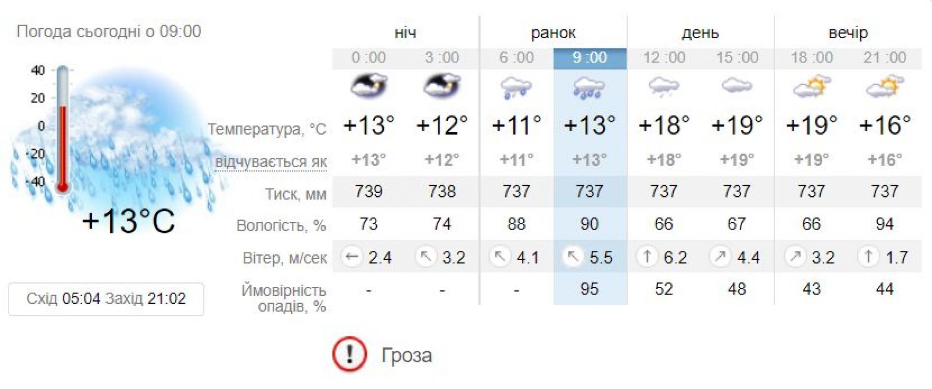 Погода в червене сейчас