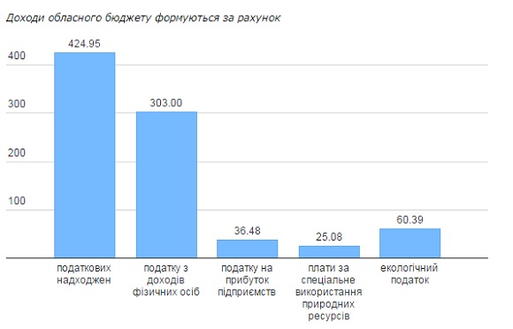 На Вінниччині прийняли бюджет 2015, фото №1 на сайті 20minut.ua