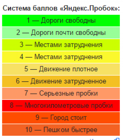 Максимальный цвет. Шкала пробок в баллах. Градация баллов пробок. Шкала пробок на дорогах. Баллы пробок таблица.